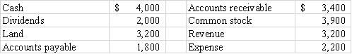 <strong>Use the following information for questions The following accounts and balances were drawn from the records of Carolina Company on December 31,2016:    -The amount of net income shown on Carolina's 2016 income statement would amount to:</strong> A)$2,200. B)$3,200. C)$1,000. D)$200. <div style=padding-top: 35px> 