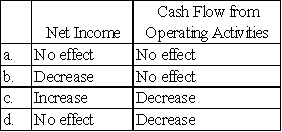 <strong>On December 31,2016,Gaskins Co.owed $4,500 in salaries to employees who had worked during December but would be paid in January.If the year-end adjustment is properly recorded on December 31,2016,what will be the effect of this accrual on the following items for Gaskins?  </strong> A)Option A B)Option B C)Option C D)Option D <div style=padding-top: 35px> 