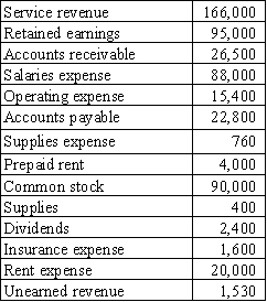 The following data were taken from the accounting records of Li Company at December 31,2016 after adjusting entries have been entered.The December 31,2016 closing entries have not been made. Required: a)List the accounts that should be closed at the end of 2016. b)Prepare an income statement for Li Company for 2016. c)What is the balance in retained earnings after closing entries have been made?
