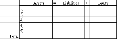 Maggie Stern started a consulting business,Stern Consulting,on January 1,2016 by issuing $9,000 of common stock.In addition,the following events occurred in 2016. Provided services on account,$27,500. Paid cash for $13,500 in operating expenses. Collected $11,000 of the revenue that was previously recorded on account. Paid a cash dividend of $5,000 to the stockholders. Required: a)Show the effects of the above transactions on the accounting equation.Precede the amount with a minus sign if the transaction reduces that section of the equation.Enter 0 for items not affected. b)Prepare an income statement and statement of cash flows for 2016.Precede a cash outflow amount with a minus sign.