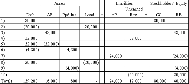 The effects of transactions occurring during 2016 and their related end-of-year adjustments have been recorded below using the accounting equation. Required: With your knowledge of transaction analysis using an accounting equation, a)Prepare an income statement for 2016,and b)Prepare a statement of cash flows for 2016.Precede a cash outflow amount with a minus sign.