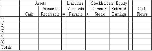 Kiscaden Corporation began business operations and experienced the following transactions during 2016: 1)Issued common stock for $20,000 cash. 2)Provided services to customers for $80,000 on account. 3)Incurred $36,000 of operating expenses on account. 4)Collected $46,000 cash from customers. 5)Paid $30,000 on accounts payable. Required: Record the above transactions on a horizontal statements model to reflect their effect on Kiscaden's financial statements.Precede the amount with a minus sign if the transaction reduces that section of the equation.Enter 0 for items not affected.In the last column,enter OA,IA,FA for the type of cash flow activity,or NA if there is no activity.