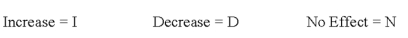 Indicate how each event affects the elements of financial statements.Use the following letters to record your answer in the box shown below each element.You do not need to enter amounts. -Carson Company accrued $100 of interest expense.