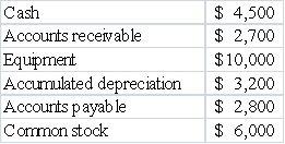 The following accounts and balances were drawn from the records of Barnes Company: Based on this information alone the amount of Barnes's retained earnings is