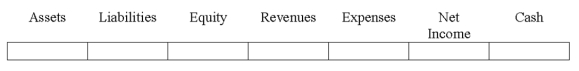 Indicate how each event affects the elements of financial statements.Use the following letters to record your answer in the box shown below each element.You do not need to enter amounts. Walker Co.issued common stock for $150,000 cash.