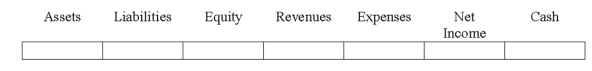 Indicate how each event affects the elements of financial statements.Use the following letters to record your answer in the box shown below each element.You do not need to enter amounts. Nguyen Co.borrowed $50,000 cash from Metropolitan Bank.