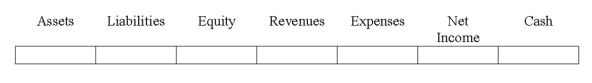 Indicate how each event affects the elements of financial statements.Use the following letters to record your answer in the box shown below each element.You do not need to enter amounts. Bell Co.provided consulting services for $20,000 cash.