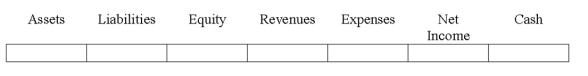 Indicate how each event affects the elements of financial statements.Use the following letters to record your answer in the box shown below each element.You do not need to enter amounts. Pierce Co.paid $40,000 cash to purchase land.