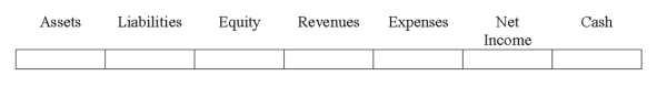Indicate how each event affects the elements of financial statements.Use the following letters to record your answer in the box shown below each element.You do not need to enter amounts. Perez Co.paid $220,000 cash in salaries to its employees.