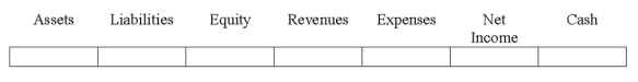 Indicate how each event affects the elements of financial statements.Use the following letters to record your answer in the box shown below each element.You do not need to enter amounts. Epstein Co.paid a $20,000 cash dividend to its owners.