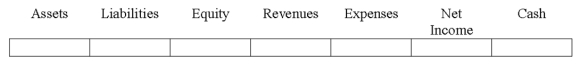 Indicate how each event affects the elements of financial statements.Use the following letters to record your answer in the box shown below each element.You do not need to enter amounts. North Co.issued a note to purchase a building.