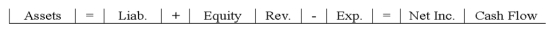 Zimmerman Company sold land for $25,000 cash.The original cost of the land was $25,000.Select the answer that indicates how this event affects the company's financial statements.