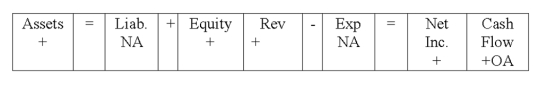 Reynolds Company experienced an accounting event that affected its financial statements as indicated below: Which of the following accounting events could have caused these effects on Reynolds' statements?