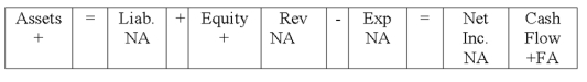 Chico Company experienced an accounting event that affected its financial statements as indicated below: Which of the following accounting events could have caused these effects on Chico's statements?