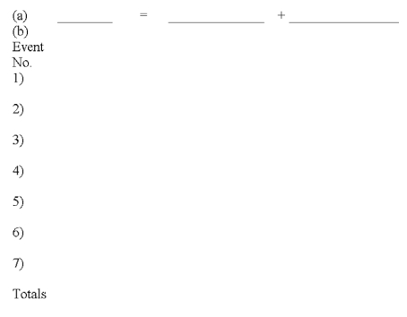 The transactions listed below apply to Bates Company for its first year in business.Assume that all transactions involve the receipt or payment of cash. Transactions for the year 2015: 1)Issued common stock to investors for $25,000 cash. 2)Borrowed $18,000 from the local bank. 3)Provided services to customers for $28,000. 4)Paid expenses amounting to $21,400. 5)Purchased a plot of land costing $22,000. 6)Paid a dividend of $15,000 to its stockholders. 7)Repaid $12,000 of the loan listed in item 2. Required: (a)Fill in the headings to the accounting equation shown below. (b)Show the effects of the above transactions on the accounting equation.Precede the amount with a minus sign if the transaction reduces that section of the equation.