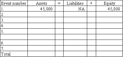 The following events occurred for Ringgold Company during 2015,its first year in operation: 1.Issued stock to investors for $45,000 cash 2.Borrowed $25,000 cash from the local bank 3.Provided services to its customers and received $32,000 cash 4.Paid expenses of $28,000 5.Paid $22,000 cash for land 6.Paid dividend of $12,000 to stockholders 7.Repaid $10,000 of the loan listed in item 2 Required: Show the effects of the above transactions on the accounting equation,below.Include dollar amounts of increases and decreases.Precede the amount with a minus sign if the event reduces that section of the equation.Enter NA for items not affected.If one section is affected by an increase and also a decrease,enter each part on a separate line. The first event is done for you.After entering all the events,calculate the total amounts of assets,liabilities,and equity at the end of the year.