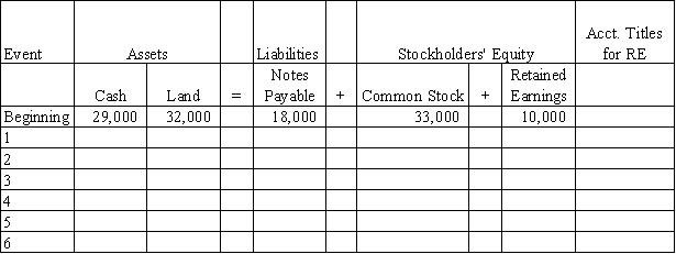 At the beginning of 2016,Grace Company's accounting records had the general ledger accounts and balances shown in the table below.During 2016,the following transactions occurred: 1.Received $95,000 cash for providing services to customers 2.Paid salaries expense,$50,000 3.Purchased land for $12,000 cash 4.Paid $4,000 on note payable 5.Paid operating expenses,$22,000 6.Paid cash dividend,$2,500 Required: a)Record the transactions in the appropriate general ledger accounts.Record the amounts of revenue,expense,and dividends in the retained earnings column.Precede the amount with a minus sign if the transaction reduces that section of the equation.Enter 0 for items not affected. Provide appropriate titles for these accounts in the last column of the table. b)What is the amount of total assets as of December 31,2016? c)What is the amount of total stockholders' equity as of December 31,2016?