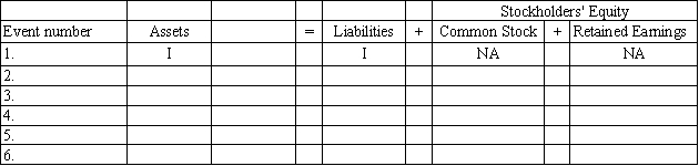 Montgomery Company experienced the following events during 2015 (all were cash events): 1.Issued a note 2.Paid operating expenses 3.Issued common stock 4.Provided services to customers 5.Repaid part of the note in event 1 6.Paid dividends to stockholders Required: Indicate how each of these events affects the accounting equation by writing the letter I for increase,the letter D for decrease,and NA for no effect under each of the components of the accounting equation.Use only one item of entry in each column.The first event is done for you as an example.