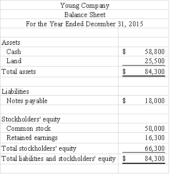 Young Company reported the following balance sheet for the end of 2015: During 2016,Young reported the following transactions: \bullet Repaid $9,000 to a local bank on a note payable \bullet Provided services to clients for $27,400 cash \bullet Paid operating expenses of $20,200 \bullet Paid $4,500 cash dividends to stockholders Required: Prepare Young Company's balance sheet as of December 31,2016.