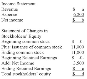 Fill in the missing information by determining the amounts represented by letters a - d.