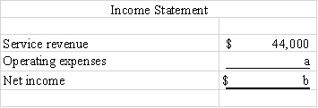 Fill in the blanks indicated by the alphabetic letters in the following financial statements.These financial statements were prepared for the company's first year in operation,and all transactions were for cash.