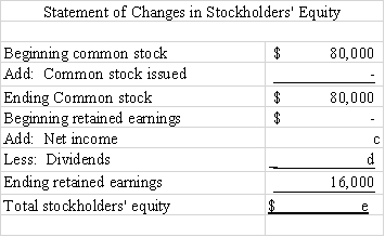 Fill in the blanks indicated by the alphabetic letters in the following financial statements.These financial statements were prepared for the company's first year in operation,and all transactions were for cash.