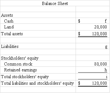 Fill in the blanks indicated by the alphabetic letters in the following financial statements.These financial statements were prepared for the company's first year in operation,and all transactions were for cash.