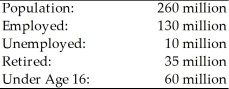 <strong>Table 2.1 Given the data in Table 2.1, the labor force participation rate is</strong> A) 54%. B) 65%. C) 70%. D) 80%.
