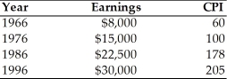 <strong>Table 2.2 Workers in the Widget Industry According to Table 2.2, in which year were the real earnings of workers in the Widget Industry highest?</strong> A) 1966 B) 1976 C) 1986 D) 1996