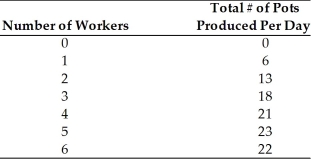 <strong>Table 3.1 Referring to Table 3.1, diminishing marginal returns begins with the ________ employee.</strong> A) first B) second C) third D) sixth