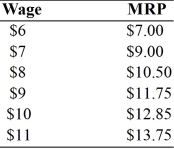 If the firm pays the following wages, the marginal revenue product (MRP) of workers goes up as shown. What is the optimal efficient wage for the firm (assume it can only pay discrete dollar amounts)?