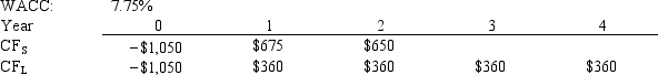 Carolina Company is considering Projects S and L, whose cash flows are shown below.These projects are mutually exclusive, equally risky, and are not repeatable.If the decision is made by choosing the project with the higher IRR, how much value will be forgone? Note that under some conditions choosing projects on the basis of the IRR will cause $0.00 value to be lost.