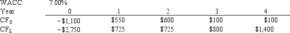 Langton Inc.is considering Projects S and L, whose cash flows are shown below.These projects are mutually exclusive, equally risky, and not repeatable.The CEO believes the IRR is the best selection criterion, while the CFO advocates the MIRR.If the decision is made by choosing the project with the higher IRR rather than the one with the higher MIRR, how much, if any, value will be forgone.In other words, what's the NPV of the chosen project versus the maximum possible NPV? Note that (1)true value is measured by NPV, and (2)under some conditions the choice of IRR vs.MIRR will have no effect on the value lost.