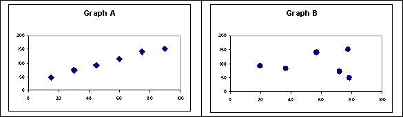 Which graph shows data that are more suitable for regression analysis?