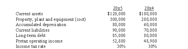 <strong>Use the following information for the next 3 questions. Chicago Division has a required rate of return of 15%. The weighted average cost of capital is 10%. Information for Chicago Divisions operations over the past 2 years follows. What was the Chicago Division residual income for 20x5?</strong> A) $(12,540) B) $3,300 C) $15,300 D) $19,800