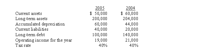 Use the following information for the next 5 questions. Bellingham Division has a required rate of return by corporate headquarters of 20%. The weighted average cost of capital is 12%. You are given the following information for Bellingham's operations for a two-year period: -The ROI for 2005 was