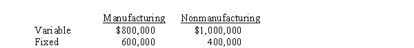<strong>Use the following information for the next 4 questions. Shipp, Inc. budgets the following costs for a normal monthly volume of 500 units selling for $4,000 each. The product cost per unit using absorption costing is</strong> A) $1,600 B) $2,800 C) $2,000 D) $2,400