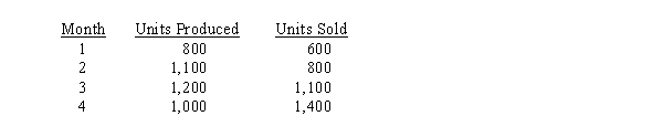 <strong>Use the following information for the next 3 questions. Exeter Mfg. Co. introduced a new mass-produced specialty product early in the year. Production and sales of this product for the first four months are as follows: The firm's budgeted fixed overhead is $200,000, and budgeted output is 1,000 units per month. The volume variance, if any, is carried forward month-by-month and closed at the end of the year. When 1,000 units are produced and sold, expected monthly operating income is $40,000. In which month(s) was variable costing income higher than absorption costing income?</strong> A) 4 B) l, 2, and 3 C) 2 and 3 D) 3 and 4