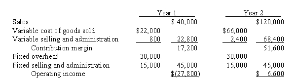 <strong>Use the following information for the next 4 questions. Baylor, Inc. just finished its second year of operations. In the first year it produced 1,000 units and sold 400. The second year resulted in the same production level, but sales were 1,200 units. The variable costing income statements for both years are shown below: The product cost per unit during year 1 using absorption would be</strong> A) $67,000 B) $73,000 C) $82,000 D) $85,000