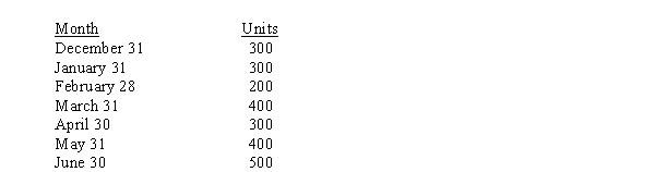 <strong>Use the following information for the next 3 questions. Rubble Enterprises develops an annual overhead budget at the start of each year (which has remained unchanged for the last 2 years), and closes any over- or underapplied overhead at year-end. For the firm's single product the following ending inventory levels have been experienced during the last 7 months: For how many months would variable costing income be higher than absorption?</strong> A) 1 B) 2 C) 3 D) 4