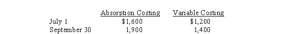 <strong>Variable costing income for the period July 1 through September 30 was $400. Inventory data are as follows: What is the income if absorption costing is used?</strong> A) $300 B) $500 C) $400 D) $600
