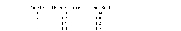 <strong>Use the following information for the next 3 questions. General Mtg. Co. budgeted fixed overhead costs of $25,000 per quarter and 1,000 units per quarter in its normal absorption costing system. Any volume variance is carried forward and closed at year end. The company experienced the following activity: The volume variance was favorable in quarter(s)?</strong> A) 2, 3, and 4 B) 2 and 3 C) 3 and 4 D) 3