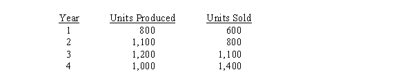 <strong>Exter Manufacturing experienced the following activity over the last four years. The firm's estimated fixed overhead allocation rate was unchanged over the 4 years at $200 per unit, based on budgeted fixed overhead of $200,000 and 1,000 units of output. The volume variance is closed to the cost of goods sold each year. Exter maintains an absorption costing system. The volume variance for Year 2 is</strong> A) $40,000 Unfavorable B) $60,000 Favorable C) $100,000 Unfavorable D) $20,000 Favorable