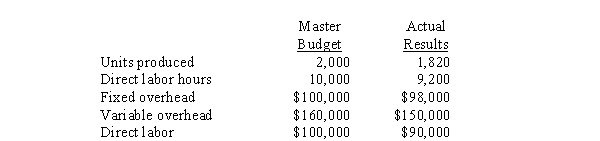 <strong>Use the following information for the next 6 questions. Hyteck, Inc. is a capital intensive firm. Indirect costs make up nearly 70% of the product costs. The company has no direct material costs because customers provide the direct materials used for each job. To plan and control such costs, the firm employs flexible budgets and standard costs. Overhead rates, based on direct labor hours, are derived from the master budget.   The fixed overhead production volume variance was</strong> A) $9,000 U B) $2,000 F C) $7,000 U D) $2,800 U <div style=padding-top: 35px> 