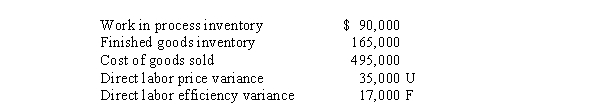 <strong>Use the following information for the next 5 questions. Mason, Inc. uses a standard costing system. Overhead costs are allocated based on direct labor hours. The standard variable overhead and fixed overhead rates are $1 and $5 per direct labor hour, respectively. Data relevant for the current period include:   Given the following account balances at the end of the first year of operations:   Assuming that variances are considered material, the entry and amount of direct labor variances allocated to the Finished Goods Inventory is</strong> A) Credit $3,740 B) Debit $2,160 C) Credit $770 D) Debit $3,960 <div style=padding-top: 35px> 