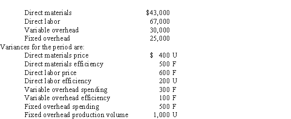 Use the following information for the next 5 questions. During the period Richeleau produced 1,000 units of product. The flexible budget for standard costs is:   -The total under- or overapplied overhead for the period was