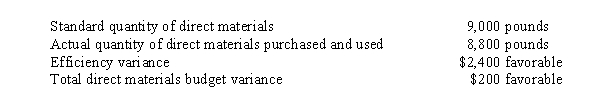 Use the following information for the next 3 questions. Vashon Corporation had the following activity during a recent period: -The variance over which management probably has the least control is the