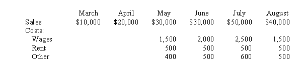 <strong>Use the following information for the next 4 questions. Conner Company is a medium-sized toy distributor. Experience has shown that 30% of sales are collected within the month of sale, 60% is collected the month after the sale, and 10% is collected two months after the sale. Inventory on hand at the end of a month is to be 70% of the next month's budgeted sales. Cost of goods sold is 50% of the selling price. Payment for purchases is made in the month after purchase. All other costs are paid in the month incurred. Budgeted amounts are as follows: Purchases for the month of May are expected to be</strong> A) $21,000 B) $15,000 C) $30,000 D) $10,500