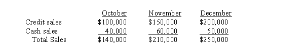 <strong>Use the following information for the next 5 questions. Kelita, Inc., projects sales for its first three months of operation as follows: Inventory on October 1 is $40,000. Subsequent beginning inventories should be 40% of that month's cost of goods sold. Goods are priced at 140% of their cost. 50% of purchases are paid for in the month of purchase; the balance is paid in the following month. It is expected that 50% of credit sales will be collected in the month following sale, 30% in the second month following the sale, and the balance the third month. A 5% discount is given if payment is received in the month following sale. What is the projected cost of purchases for October?</strong> A) $80,000 B) $93,333 C) $120,000 D) $180,000