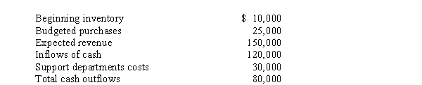 <strong>Use the following information for the next 7 questions. TFS Corporation, a retail company selling hotel furniture, has just completed its master budget for the next fiscal year. Ending inventory is budgeted at 20% of cost of goods available for sale. Selected data from that process appear in the table below: TFS' budgeted cost of goods sold for the next fiscal year will be</strong> A) $25,000 B) $35,000 C) $21,000 D) $28,000